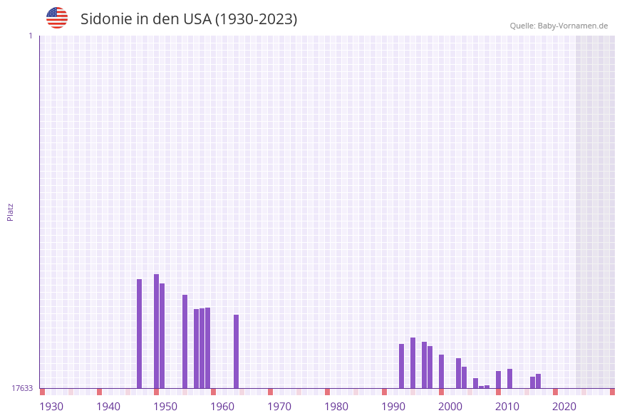 Sidonie in der Vornamen-Hitliste von den USA (1930-2023) Sidonie in der Vornamen-Hitliste von den USA (1930-2023)