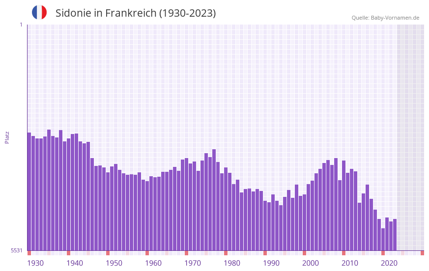Sidonie in der Vornamen-Hitliste von Frankreich (1930-2023) Sidonie in der Vornamen-Hitliste von Frankreich (1930-2023)
