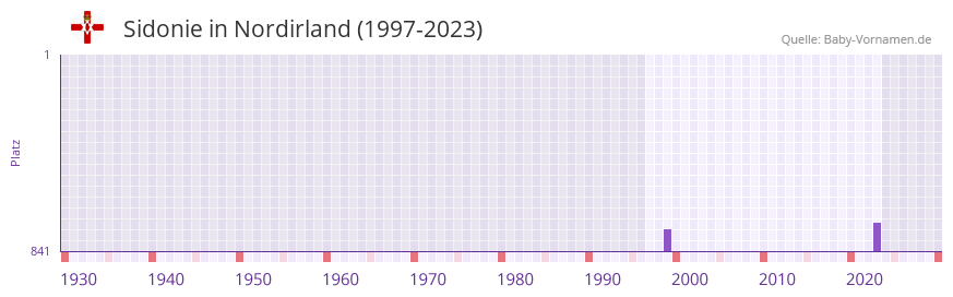 Sidonie in der Vornamen-Hitliste von Nordirland (1997-2023) Sidonie in der Vornamen-Hitliste von Nordirland (1997-2023)