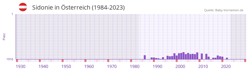 Sidonie in der Vornamen-Hitliste von Österreich (1984-2023) Sidonie in der Vornamen-Hitliste von Österreich (1984-2023)