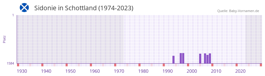 Sidonie in der Vornamen-Hitliste von Schottland (1974-2023) Sidonie in der Vornamen-Hitliste von Schottland (1974-2023)