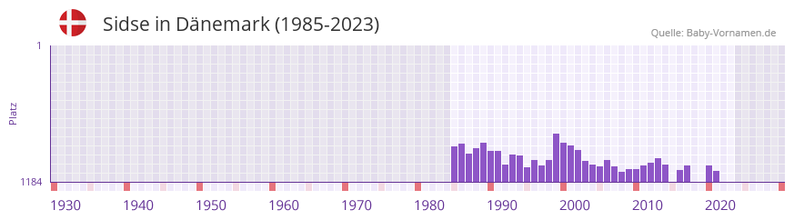 Sidse in der Vornamen-Hitliste von Dnemark (1985-2023)