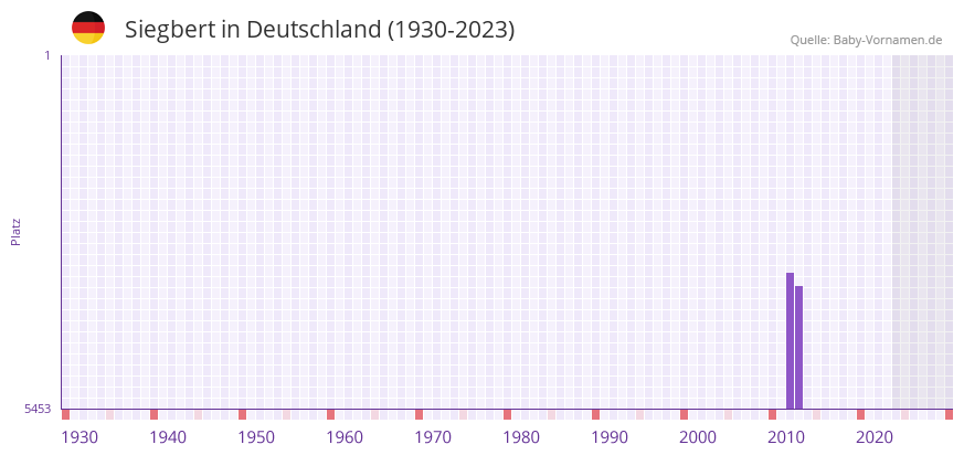 Siegbert in der Vornamen-Hitliste von Deutschland (1930-2023)
