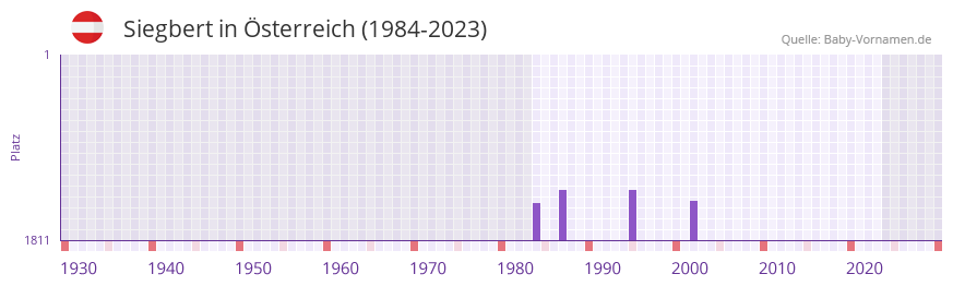 Siegbert in der Vornamen-Hitliste von sterreich (1984-2023)