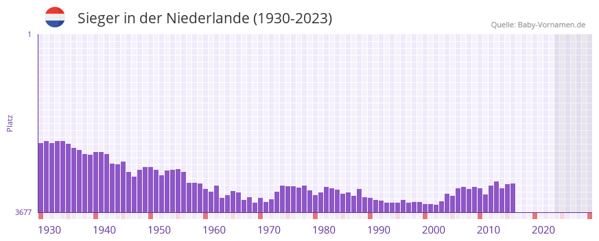 Sieger in der Vornamen-Hitliste von der Niederlande (1930-2023) Sieger in der Vornamen-Hitliste von der Niederlande (1930-2023)