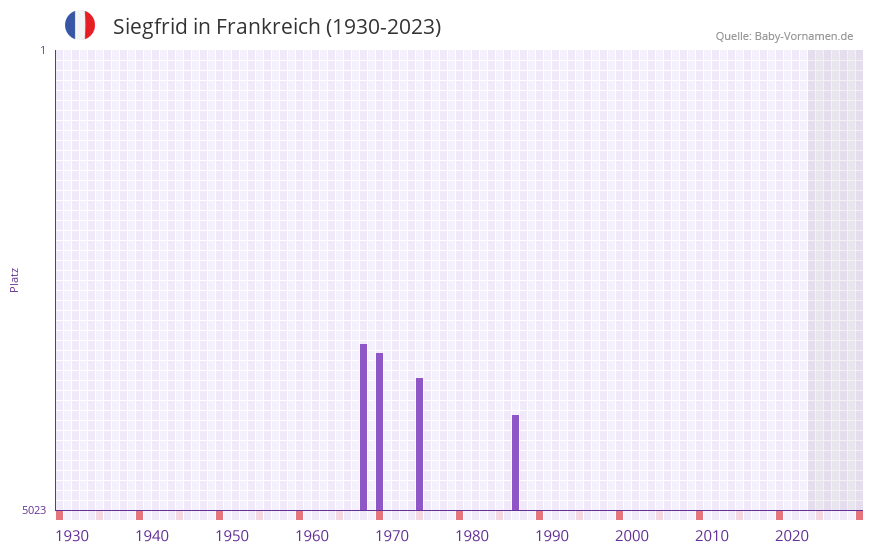 Siegfrid in der Vornamen-Hitliste von Frankreich (1930-2023)