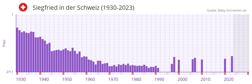 Siegfried in der Vornamen-Hitliste von der Schweiz (1930-2023)