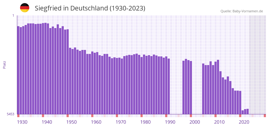 Siegfried in der Vornamen-Hitliste von Deutschland (1930-2023)