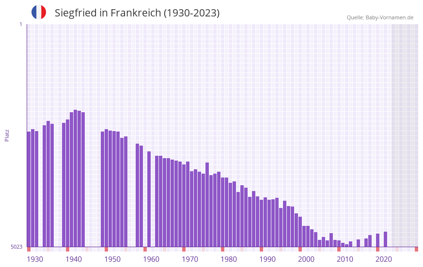 Siegfried in der Vornamen-Hitliste von Frankreich (1930-2023)