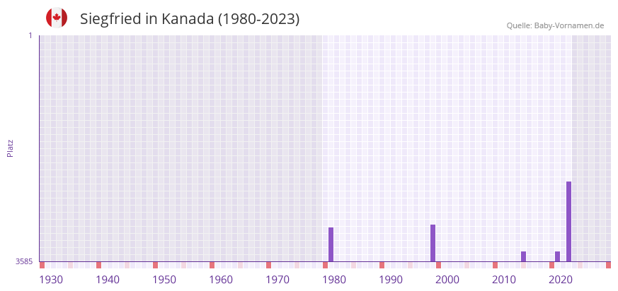 Siegfried in der Vornamen-Hitliste von Kanada (1980-2023)