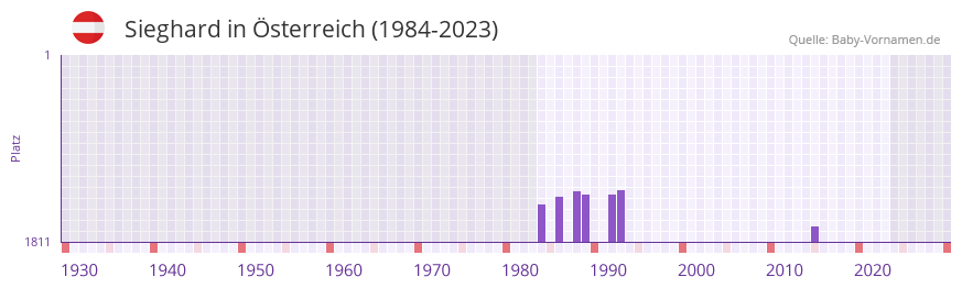 Sieghard in der Vornamen-Hitliste von sterreich (1984-2023)