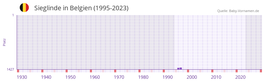 Sieglinde in der Vornamen-Hitliste von Belgien (1995-2023)