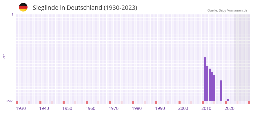 Sieglinde in der Vornamen-Hitliste von Deutschland (1930-2023)