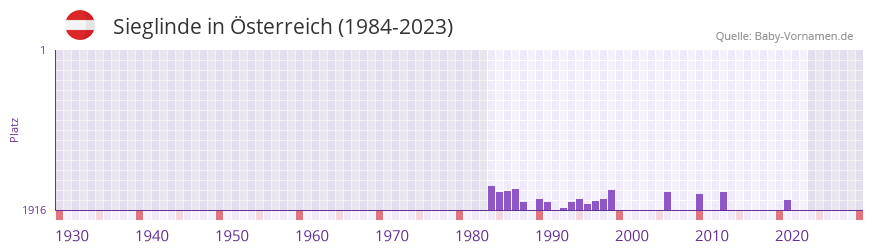 Sieglinde in der Vornamen-Hitliste von sterreich (1984-2023)