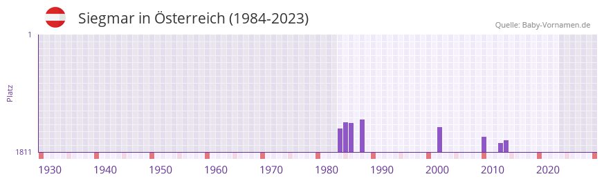 Siegmar in der Vornamen-Hitliste von sterreich (1984-2023)
