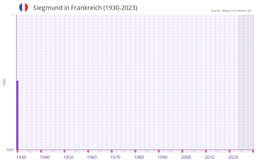 Siegmund in der Vornamen-Hitliste von Frankreich (1930-2023)