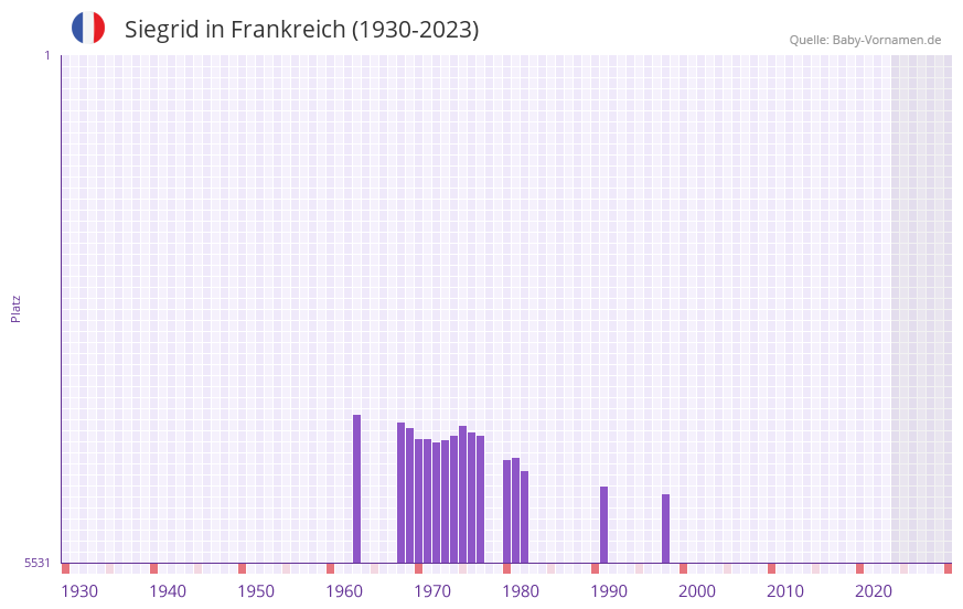 Siegrid in der Vornamen-Hitliste von Frankreich (1930-2023)