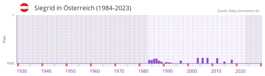 Siegrid in der Vornamen-Hitliste von sterreich (1984-2023)
