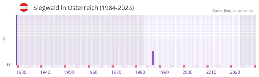 Siegwald in der Vornamen-Hitliste von sterreich (1984-2023)
