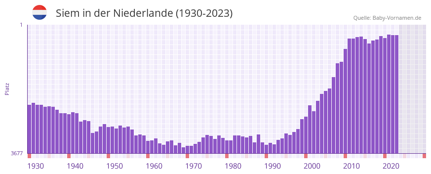 Siem in der Vornamen-Hitliste von der Niederlande (1930-2023) Siem in der Vornamen-Hitliste von der Niederlande (1930-2023)