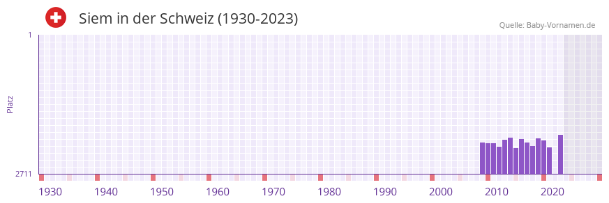 Siem in der Vornamen-Hitliste von der Schweiz (1930-2023) Siem in der Vornamen-Hitliste von der Schweiz (1930-2023)