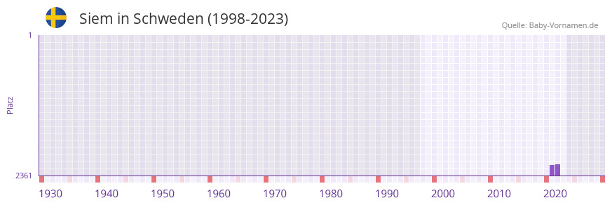 Siem in der Vornamen-Hitliste von Schweden (1998-2023) Siem in der Vornamen-Hitliste von Schweden (1998-2023)