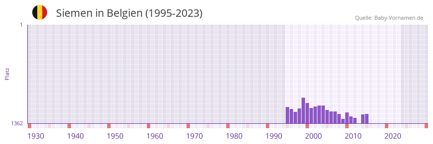 Siemen in der Vornamen-Hitliste von Belgien (1995-2023) Siemen in der Vornamen-Hitliste von Belgien (1995-2023)