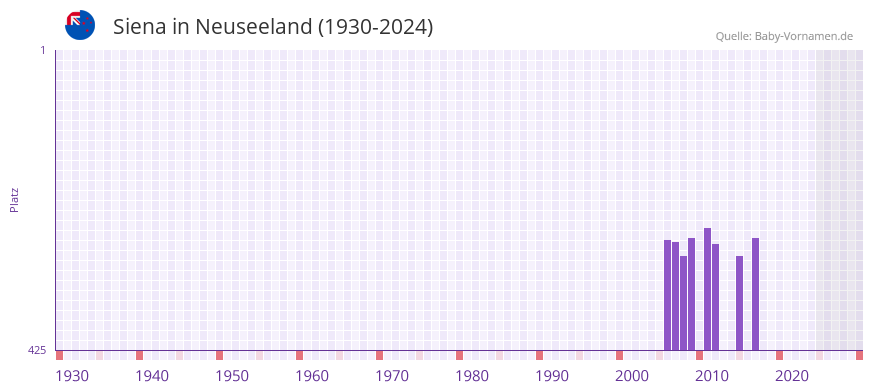Siena in der Vornamen-Hitliste von Neuseeland (1930-2024)
