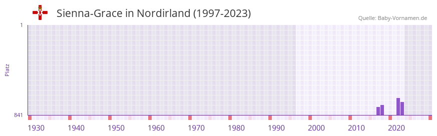 Sienna-Grace in der Vornamen-Hitliste von Nordirland (1997-2023)