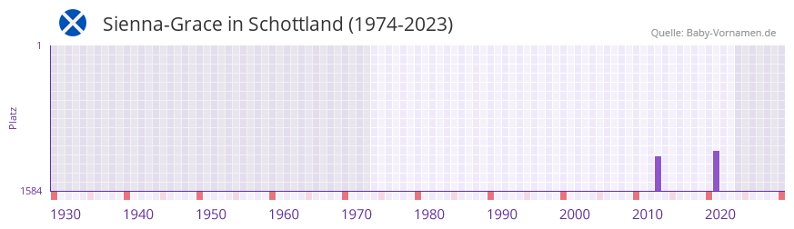 Sienna-Grace in der Vornamen-Hitliste von Schottland (1974-2023)