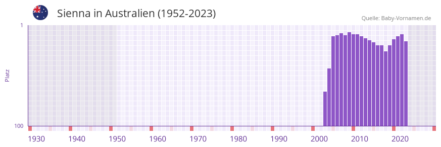 Sienna in der Vornamen-Hitliste von Australien (1952-2023) Sienna in der Vornamen-Hitliste von Australien (1952-2023)