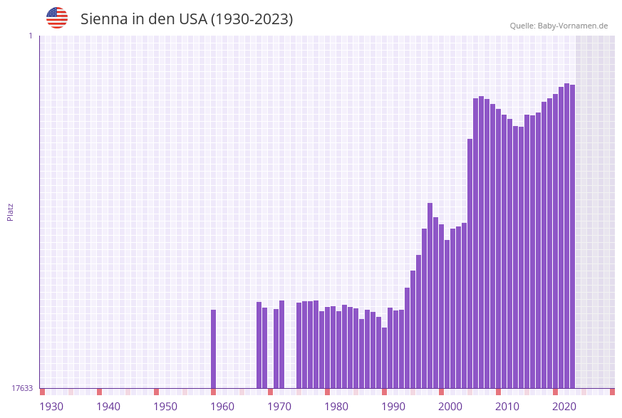 Sienna in der Vornamen-Hitliste von den USA (1930-2023) Sienna in der Vornamen-Hitliste von den USA (1930-2023)