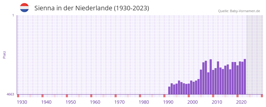 Sienna in der Vornamen-Hitliste von der Niederlande (1930-2023) Sienna in der Vornamen-Hitliste von der Niederlande (1930-2023)