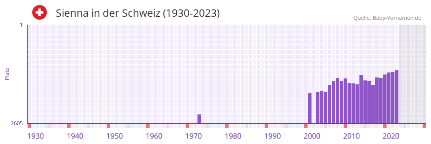 Sienna in der Vornamen-Hitliste von der Schweiz (1930-2023) Sienna in der Vornamen-Hitliste von der Schweiz (1930-2023)