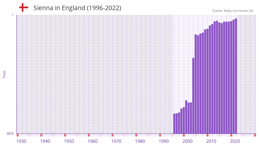 Sienna in der Vornamen-Hitliste von England (1996-2022) Sienna in der Vornamen-Hitliste von England (1996-2022)
