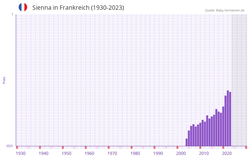 Sienna in der Vornamen-Hitliste von Frankreich (1930-2023) Sienna in der Vornamen-Hitliste von Frankreich (1930-2023)