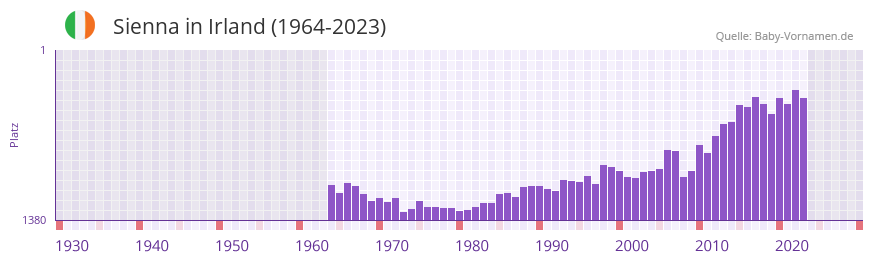 Sienna in der Vornamen-Hitliste von Irland (1964-2023) Sienna in der Vornamen-Hitliste von Irland (1964-2023)