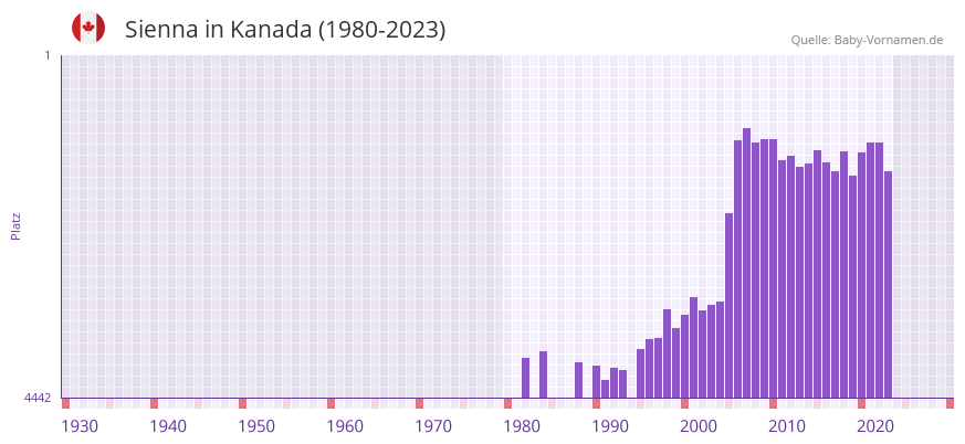 Sienna in der Vornamen-Hitliste von Kanada (1980-2023) Sienna in der Vornamen-Hitliste von Kanada (1980-2023)