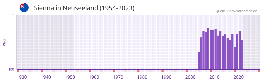 Sienna in der Vornamen-Hitliste von Neuseeland (1954-2023) Sienna in der Vornamen-Hitliste von Neuseeland (1954-2023)