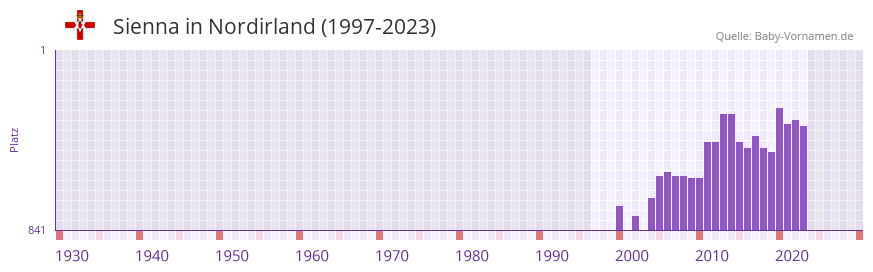 Sienna in der Vornamen-Hitliste von Nordirland (1997-2023) Sienna in der Vornamen-Hitliste von Nordirland (1997-2023)