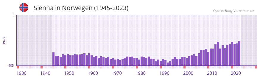 Sienna in der Vornamen-Hitliste von Norwegen (1945-2023) Sienna in der Vornamen-Hitliste von Norwegen (1945-2023)