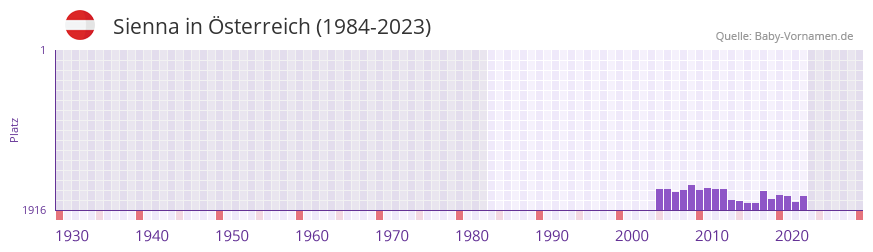 Sienna in der Vornamen-Hitliste von Österreich (1984-2023) Sienna in der Vornamen-Hitliste von Österreich (1984-2023)