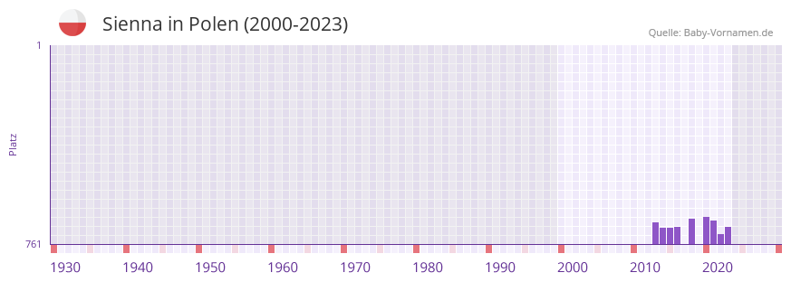 Sienna in der Vornamen-Hitliste von Polen (2000-2023) Sienna in der Vornamen-Hitliste von Polen (2000-2023)