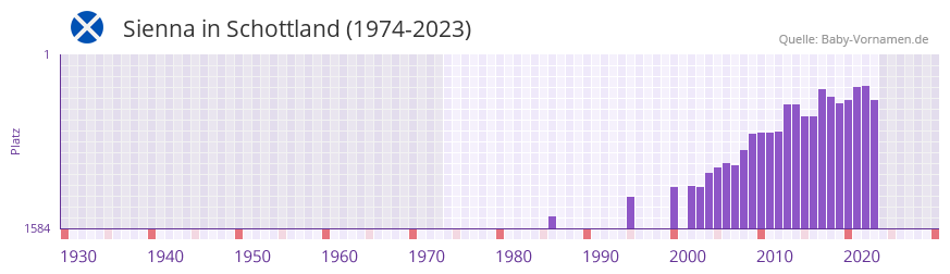Sienna in der Vornamen-Hitliste von Schottland (1974-2023) Sienna in der Vornamen-Hitliste von Schottland (1974-2023)
