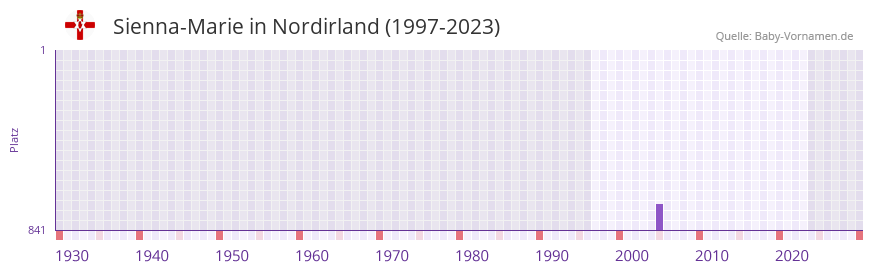 Sienna-Marie in der Vornamen-Hitliste von Nordirland (1997-2023)