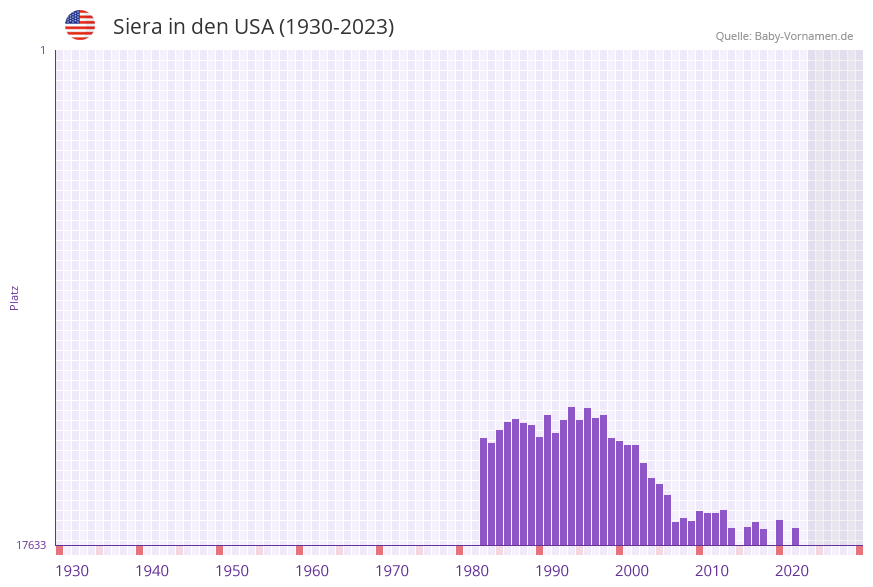 Siera in der Vornamen-Hitliste von den USA (1930-2023)