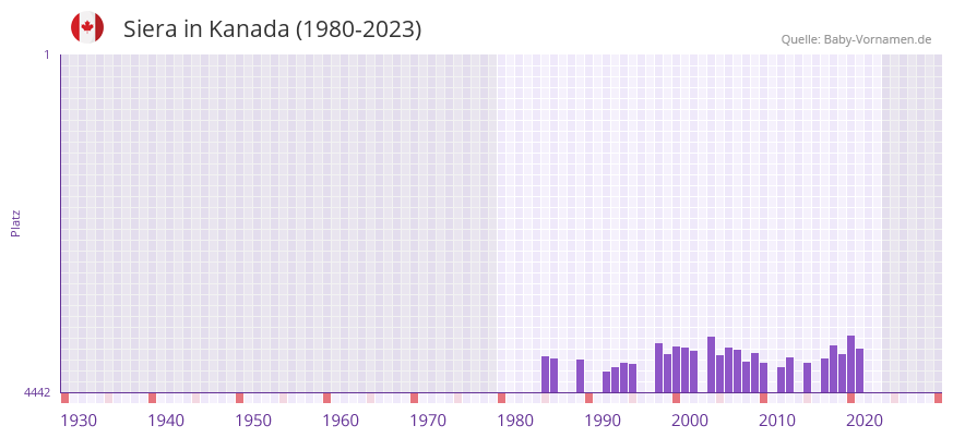 Siera in der Vornamen-Hitliste von Kanada (1980-2023)