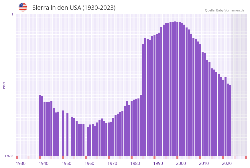 Sierra in der Vornamen-Hitliste von den USA (1930-2023)