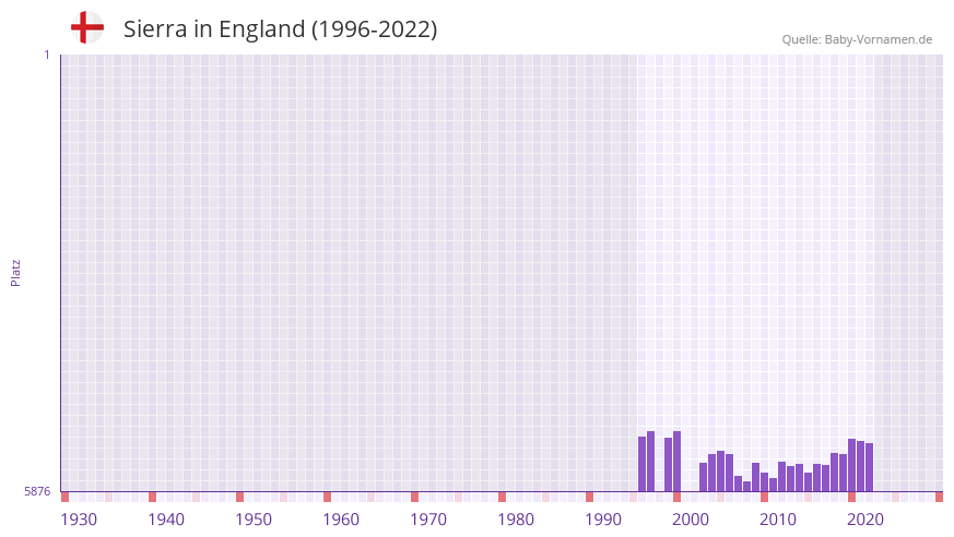 Sierra in der Vornamen-Hitliste von England (1996-2022)