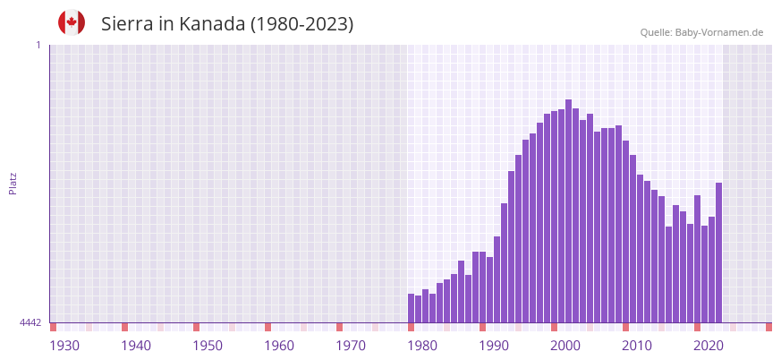 Sierra in der Vornamen-Hitliste von Kanada (1980-2023)